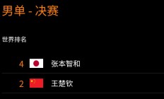 乐鱼APP-WTT横滨冠军赛男单决赛直播频道平台 今天王楚钦vs张本智和直播观看入口