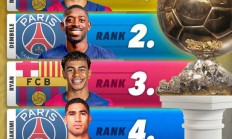乐鱼APP-FOOT.VAR预测本年度金球奖：拉菲尼亚力压登贝莱排名第一